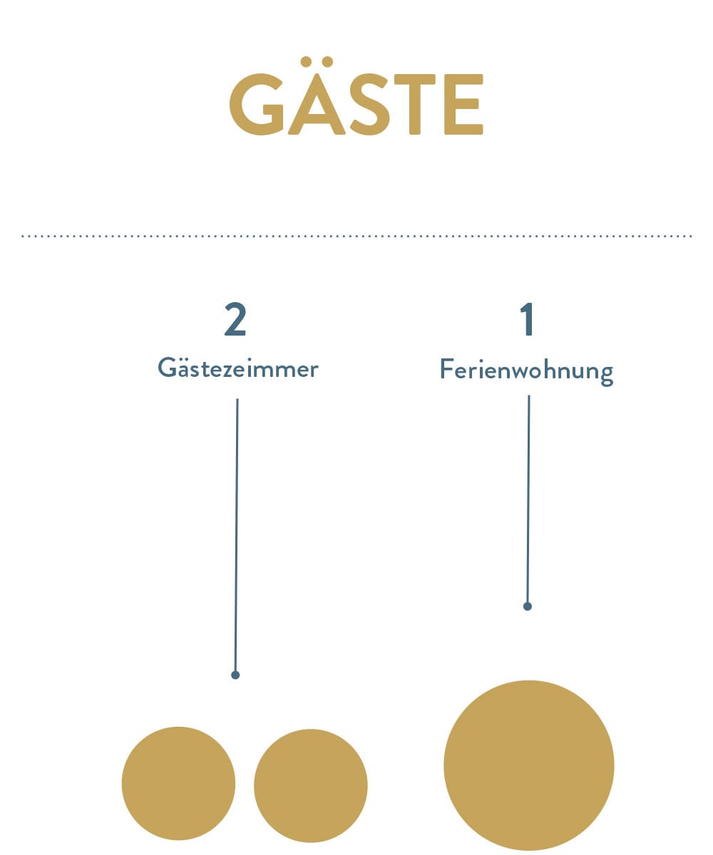 Gästezimmer und Ferienwohnung